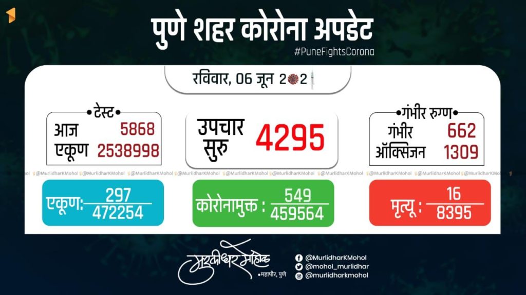 Pune Municipal Corporation Covid Count