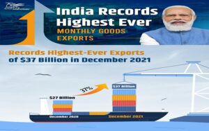 India achieves highest ever export