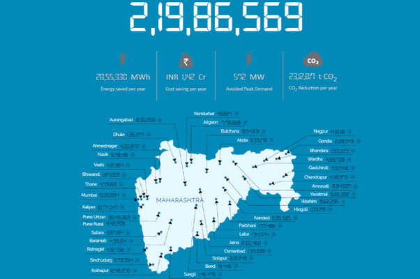 Distribution of nearly 2.2 crore more LED bulbs under Ujala Yojana उजाला योजनेच्या अंतर्गत जवळपास 2.2 कोटी अधिक एलईडी बल्बचे वितरण हडपसर मराठी बातम्या Hadapsar Latest News Hadapsar News